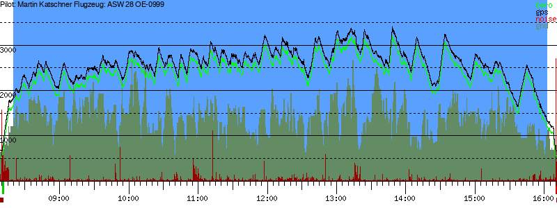 Barometer